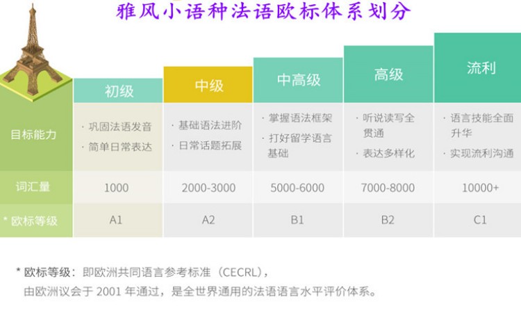 法语欧标体系划分